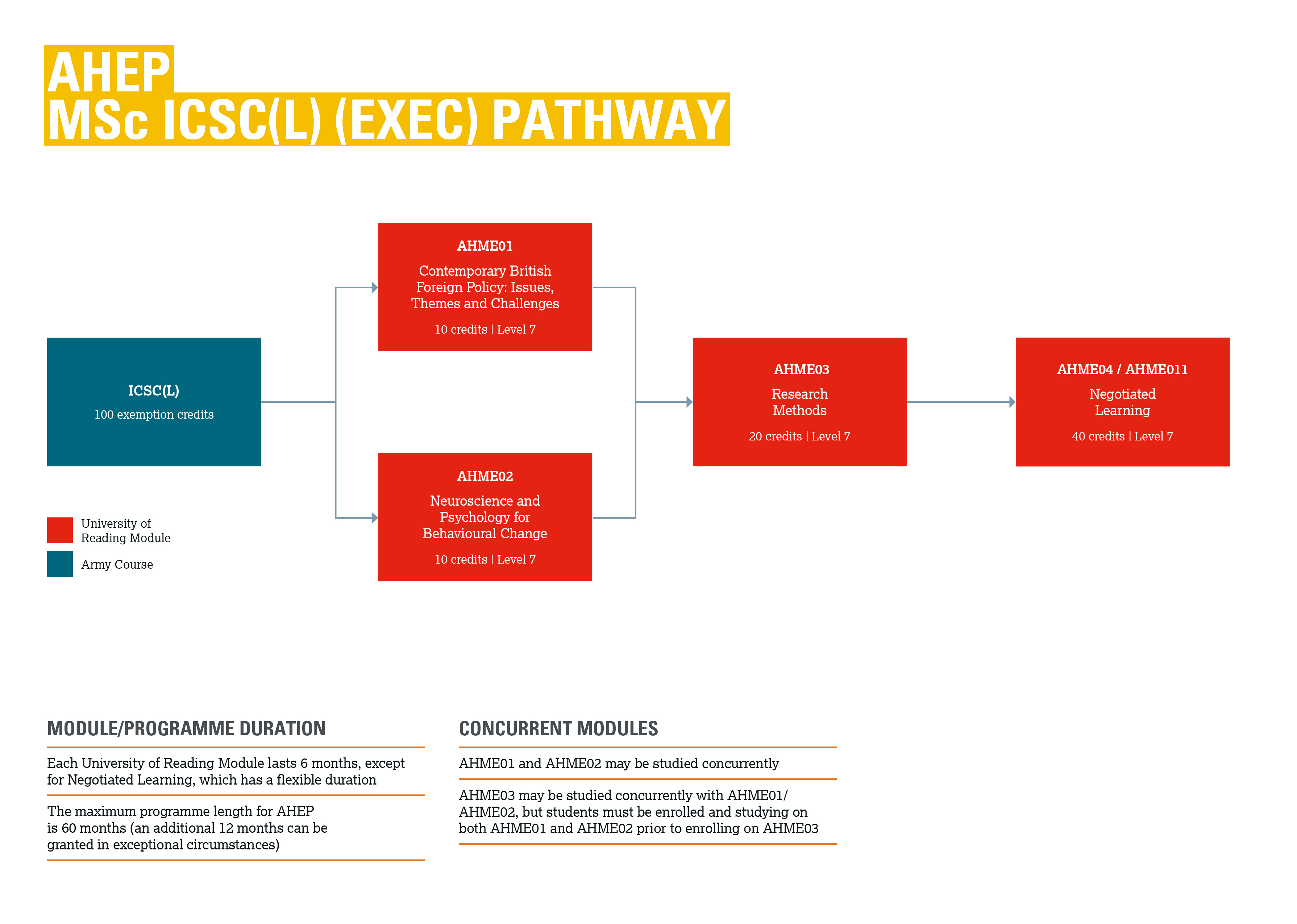 AHEP MSc ICSC(L) (Exec) Pathway