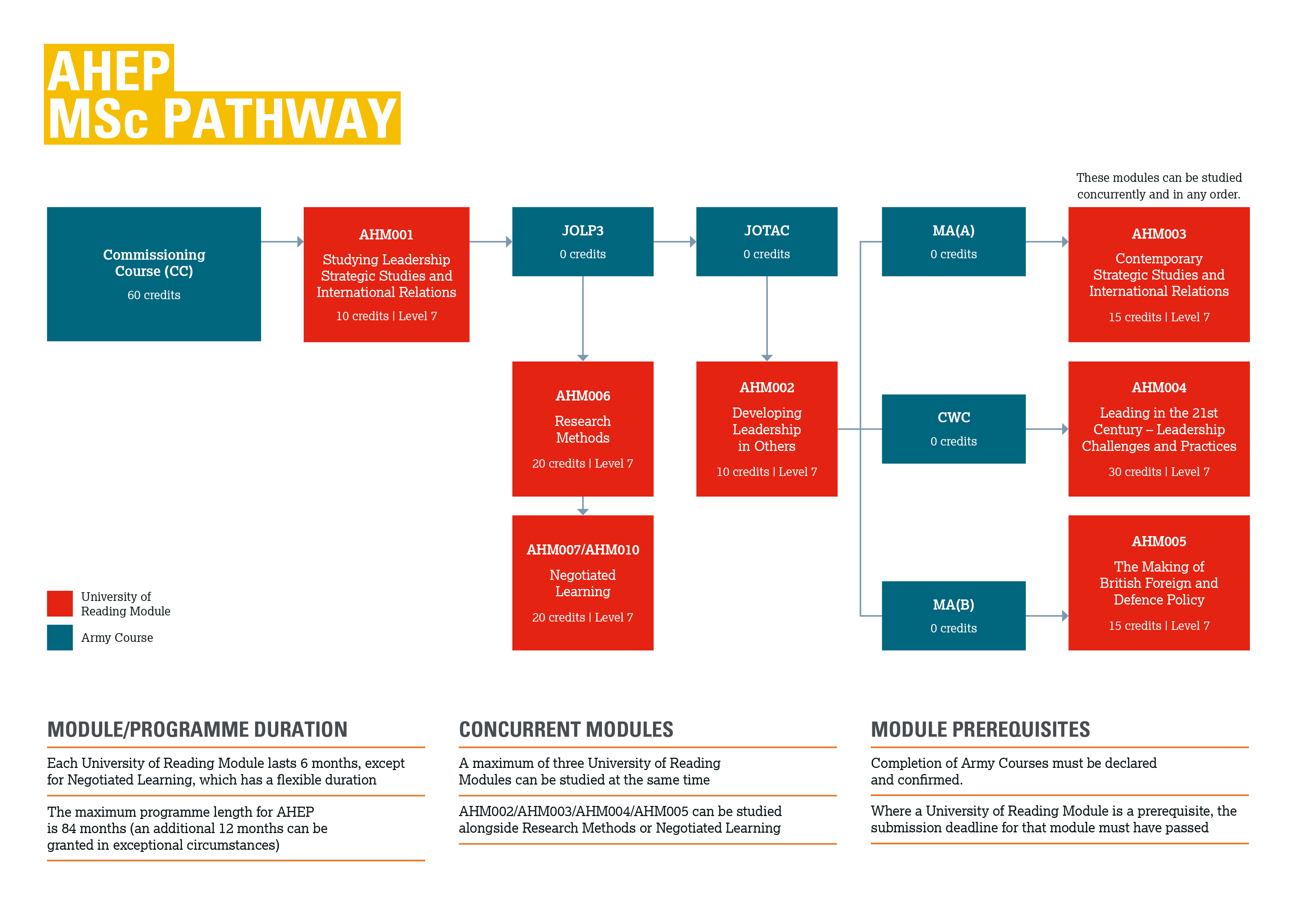 AHEP MSc Pathway